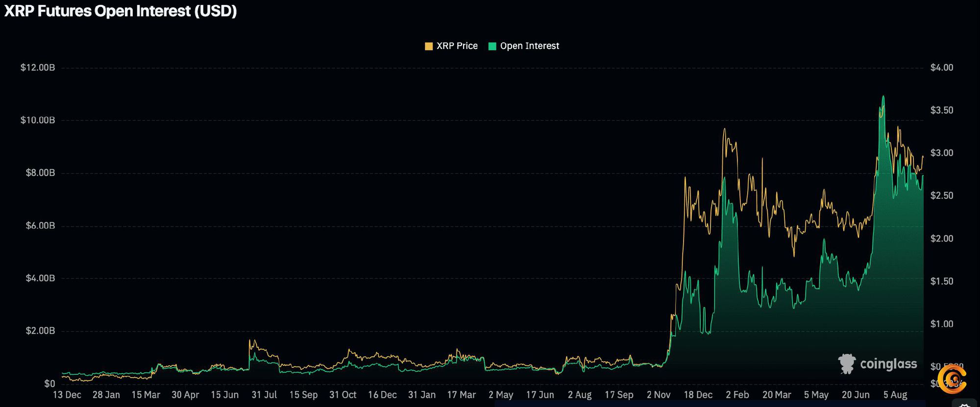 XRP open interest